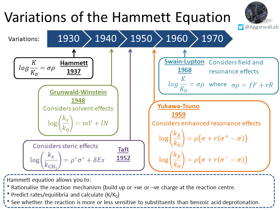 Our topic ( #NamedReactionoftheWeek) for this week is Hammett plots; see below for their description, non-linear Hammett plots, and variations of the Hammett equation: