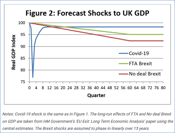 2. ECONOMIC COST. Here’s LSE’s  @thom_sampson:“The government’s own analysis forecasts that a no-deal Brexit would reduce UK GDP by 7.6% after 15 years, while reaching a free trade agreement (FTA) with the EU would lead to a 4.9% decline” https://blogs.lse.ac.uk/brexit/2020/08/26/a-no-deal-brexit-may-still-be-more-costly-than-covid-19/