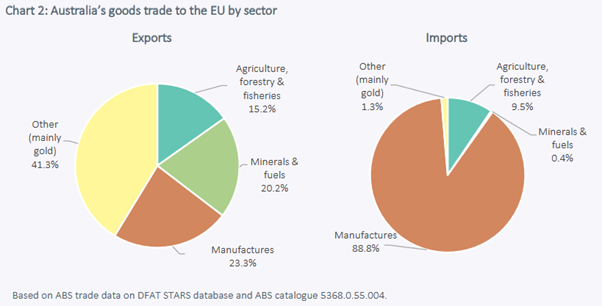 5. TRADE. This is what Australia trades with the EU. It’s nothing like the UK’s trade with the EU. https://www.dfat.gov.au/sites/default/files/australias-goods-trade-with-the-eu.pdf