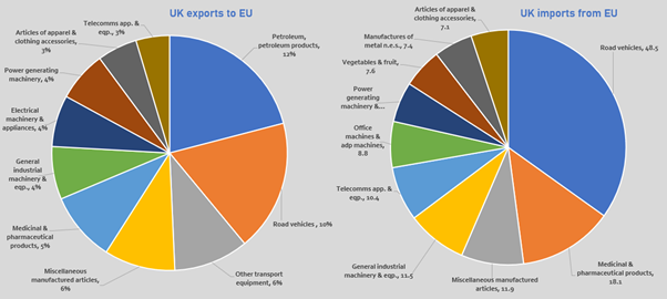 6. TRADE. This is what the UK trades with the EU. It’s nothing like Australia’s trade with the EU https://researchbriefings.files.parliament.uk/documents/CBP-7851/CBP-7851.pdf