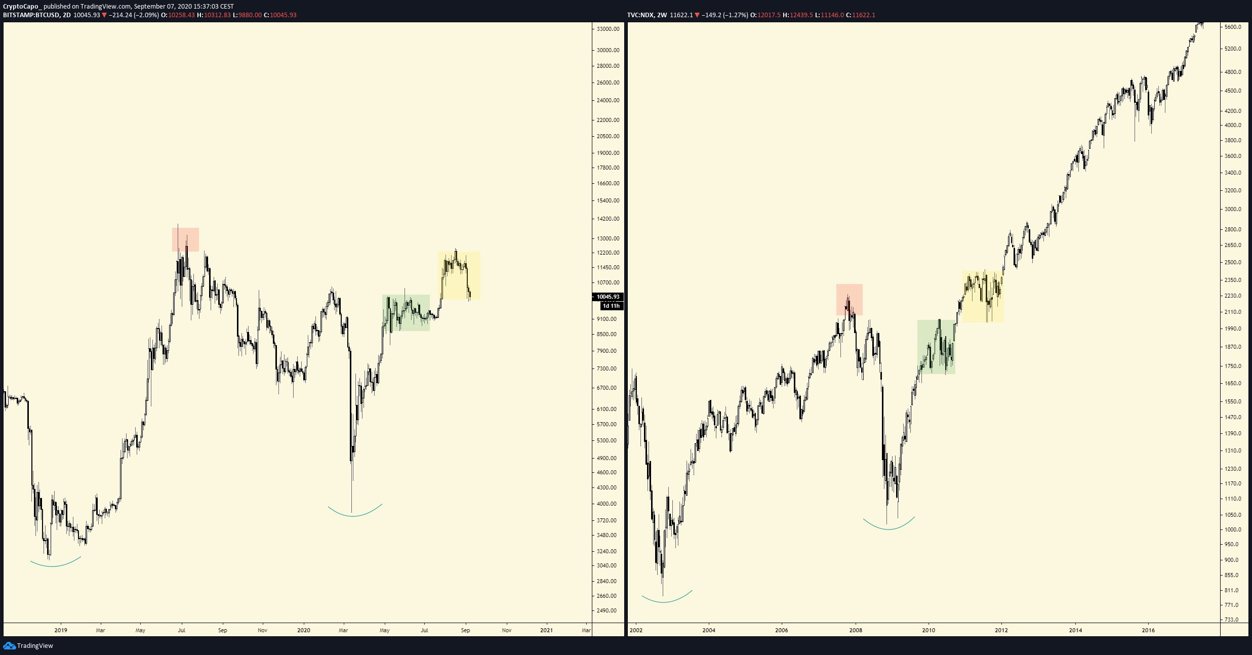  bitcoin days past undergone bounce writing reached 