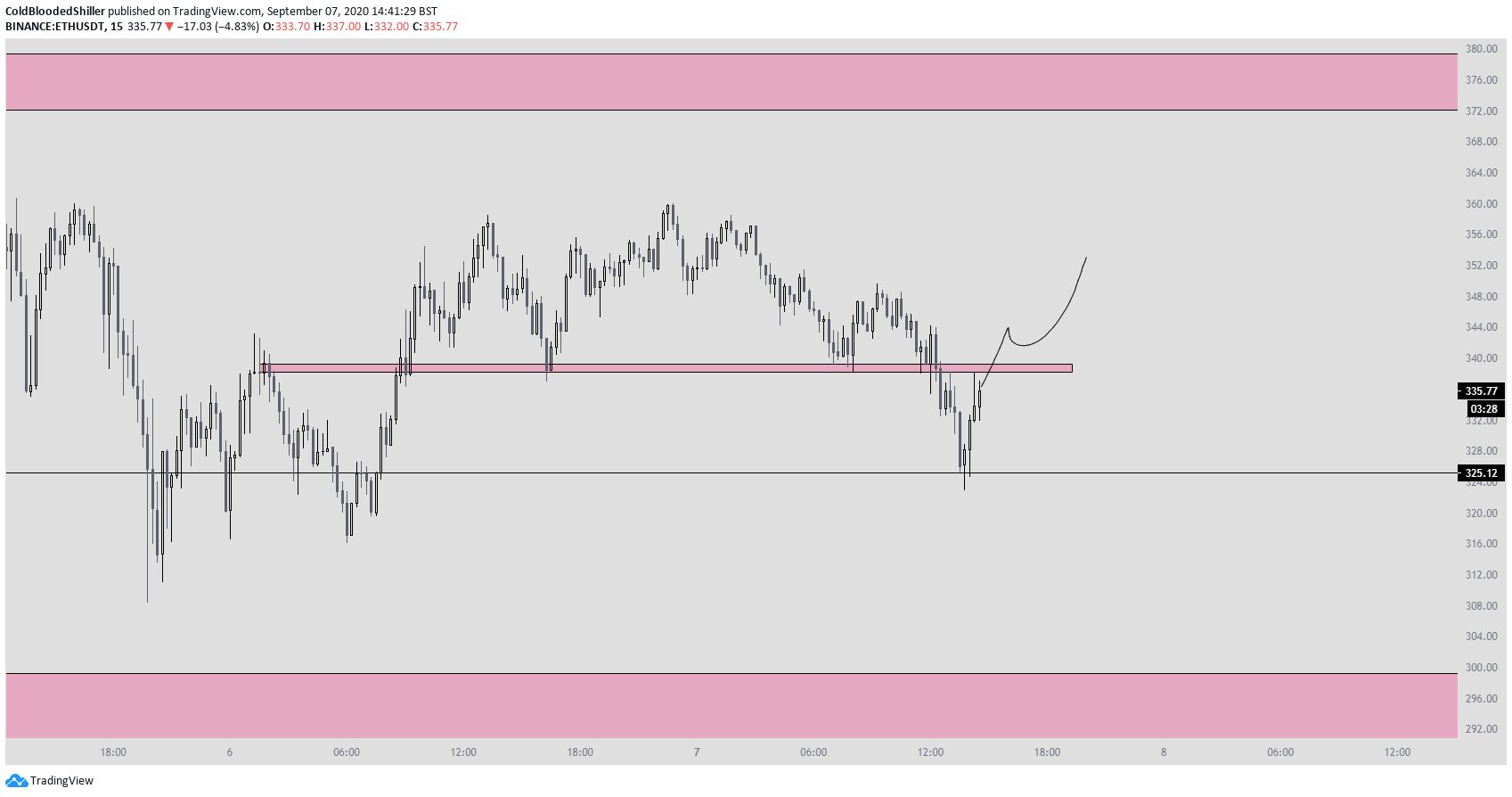 If Ethereum Doesnt Power Above This Level, Watch Out Below: Analyst