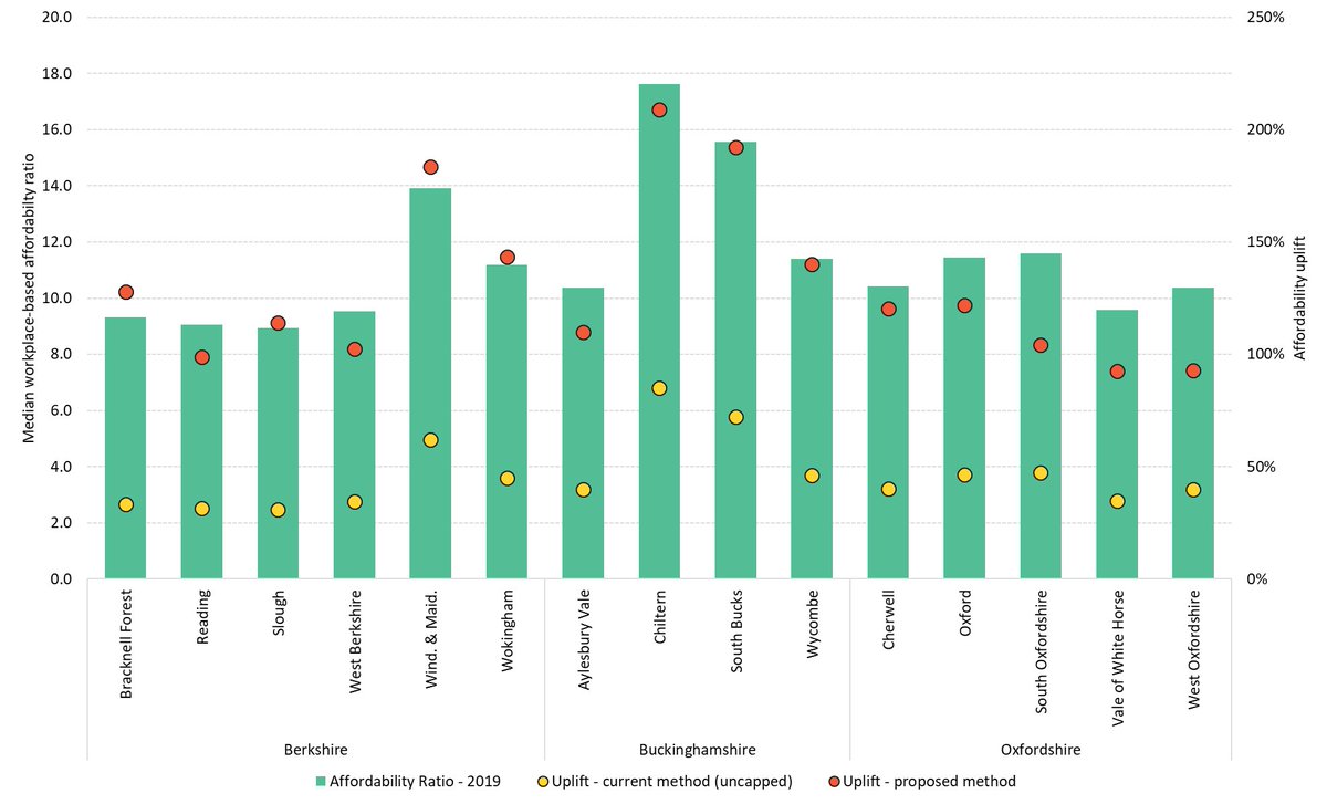 LichfieldsUK's tweet image. Worsening affordability - the primary driver of higher numbers in the #ThamesValley

The increased emphasis on affordability in the proposed #StandardMethod has had a huge impact – every authority has a greater uplift compared to the current method.

lichfields.uk/blog/2020/sept…