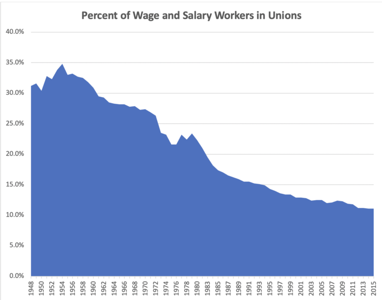 Labor's decline started in the 1950s in wake of Taft-Hartley and Landrum-Griffin - NOT with some "neoliberal turn" in the 1970s or 1990s.Workers in a union in 1954 was 34.8%By 1968, unionization was under 28%/5
