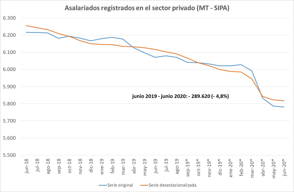 2. El SIPA registró en junio 5.780.643 trabajadores registrados en el sector privado, el menor valor desde octubre de 2010. En comparación con junio de 2019 casi 290.000 trabajadores perdieron su puesto de trabajo (casi un 5% de var. i.a.)