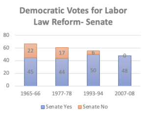 Number of pro-labor Dems has actually increased since 1960s. In fact, it was under “New Democrat” Bill Clinton that, for first time since passage of Wagner Act, you had 50 Democratic Senators supporting a pro-labor bill again. /9