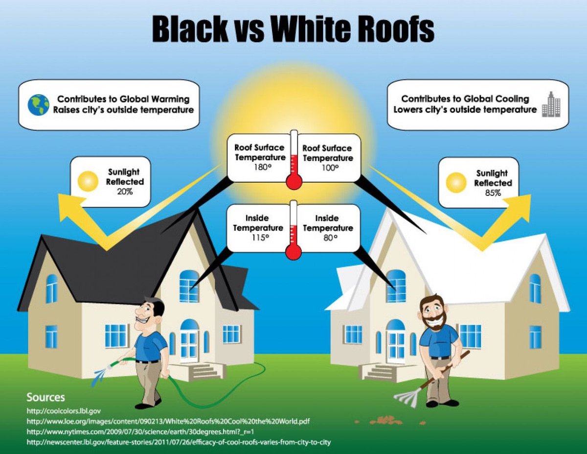 royvanicabrera's tweet photo. Using a lighter colored roof will lower the temperature inside a living space which will reduce the amount of electricity and AC required to cool a house.
#fiu #Sustainability #construction #fiumossschool #fiusustainability #bcn4570 https://t.co/hDpkAGDos2