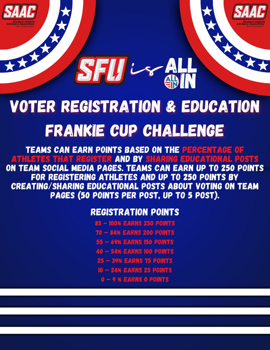 SFU SAMs, ALT, & SAAC (@sfu_samsaltsaac) on Twitter photo #SFUisAllIn joining <a href="/RedFlashMBB/">Saint Francis Menās Basketball</a> player @LastShot_Ty & his efforts to get šÆ of all eligible student-athletes registered to vote!
SAAC has officially issued a challenge to all teams to get all eligible athletes registered! #SFUisAllIn #BecomeThatSomeone #BecomeThatVoter #SFUisAllIn joining <a href="/RedFlashMBB/">Saint Francis Menās Basketball</a> player @LastShot_Ty & his efforts to get šÆ of all eligible student-athletes registered to vote!
SAAC has officially issued a challenge to all teams to get all eligible athletes registered! #SFUisAllIn #BecomeThatSomeone #BecomeThatVoter