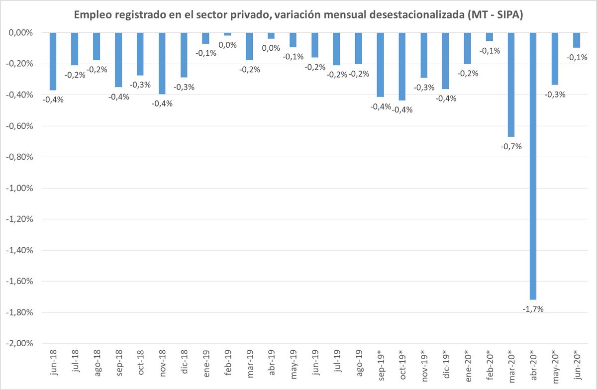 3. La caída mensual en junio fue del 0,1%, mucho más baja que en los primeros meses de la pandemia (marzo y abril). Sin dudas una señal de alivio. Sin embargo, si miramos la serie de los últimos dos años el panorama es desolador: todos los meses muestran variaciones negativas