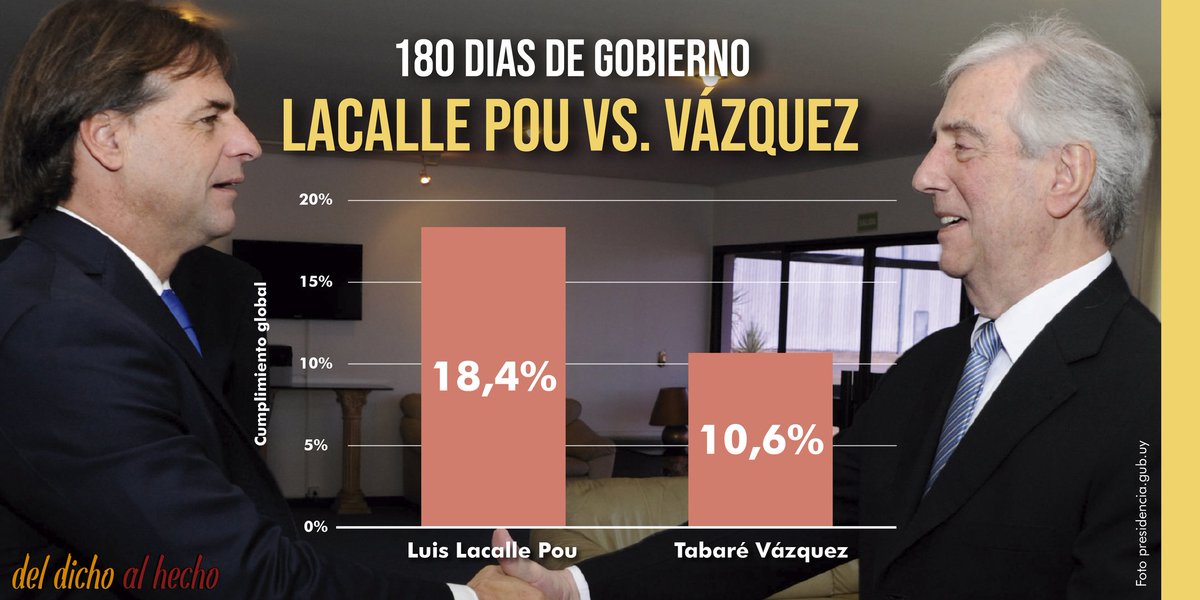 CIVICOUruguay's tweet photo. Este mes se cumplen los primeros 6 meses de gobierno, y por eso lanzamos #DelDichoalHecho #180diasLacallePou. ¿Cuánto lleva cumplido el gobierno y cuánto fue en el período anterior? 👇
 https://t.co/2DJHDnjgfJ https://t.co/DPbEn3muu4