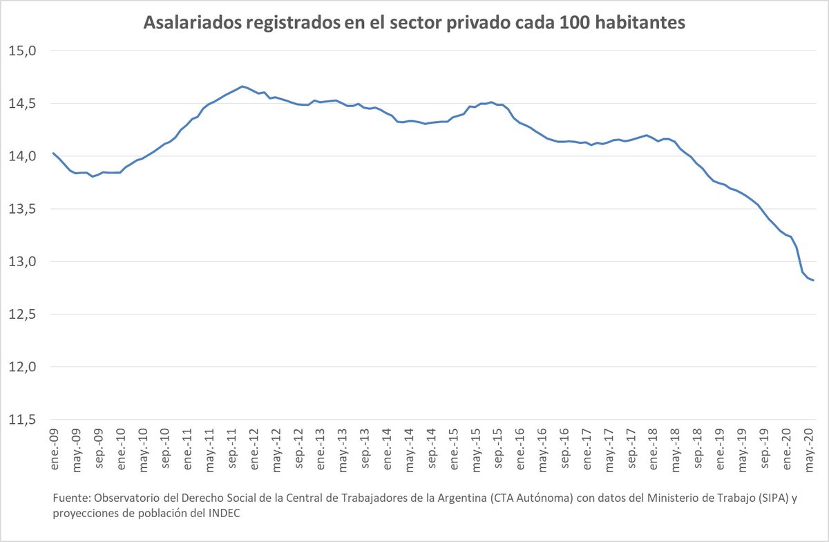 4. En el largo plazo el panorama es aún peor. El mercado formal de fuerza de trabajo venía anémico entre 2012 y 2017, y a partir de 2018 entró en una crisis que la pandemia no hizo más que potenciar