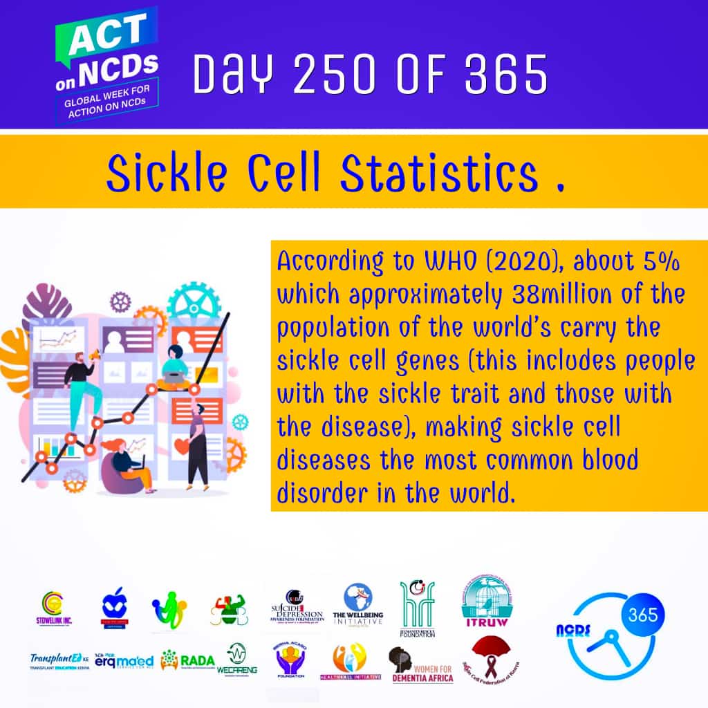foodandgenes's tweet photo. #ncds365 #youthNCDS
Day 250 of 365
Sickle Cell Statistics
According to #WHO (2020), about 5% which approximately 38million of the #population of the world’s carry the sickle cell #genes (this includes people with the #sickletrait and those with the #disease), https://t.co/2eFJ52CLZe