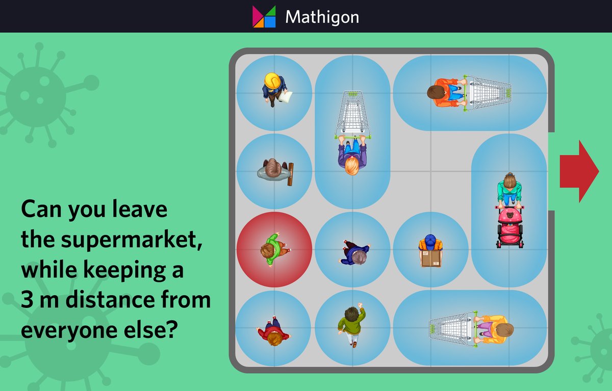Can you leave this supermarket, while keeping a 2 meter distance from everyone else? You are red, and everyone can only move along horizontal and vertical lines. Play at mathigon.org/supermarket