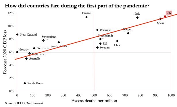 In line with the global pattern where more deaths means more GDP loss Ireland's 2nd quarter GDP loss of 6.1% comes in well under Swedens loss of 8.5%.  https://www.thejournal.ie/gdp-ireland-5197914-Sep2020/