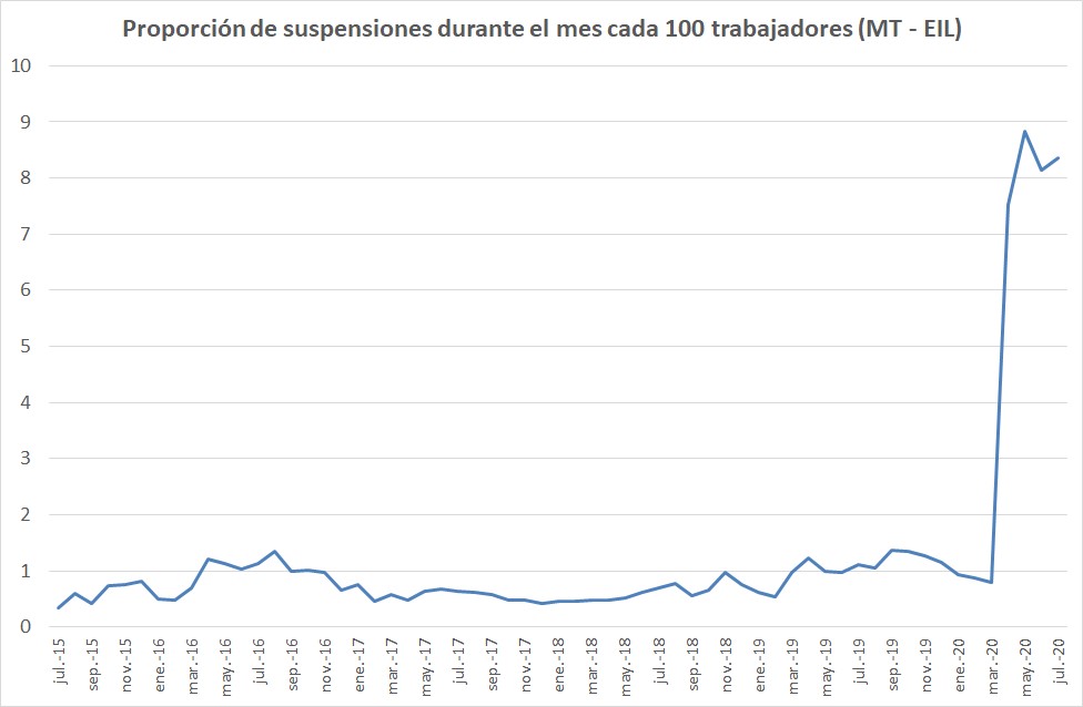 8. La espada de Damocles siguen siendo las suspensiones que están firmes en torno al 8% del total de asalariados registrados del sector privado, en los valores máximos desde que se releva este dato