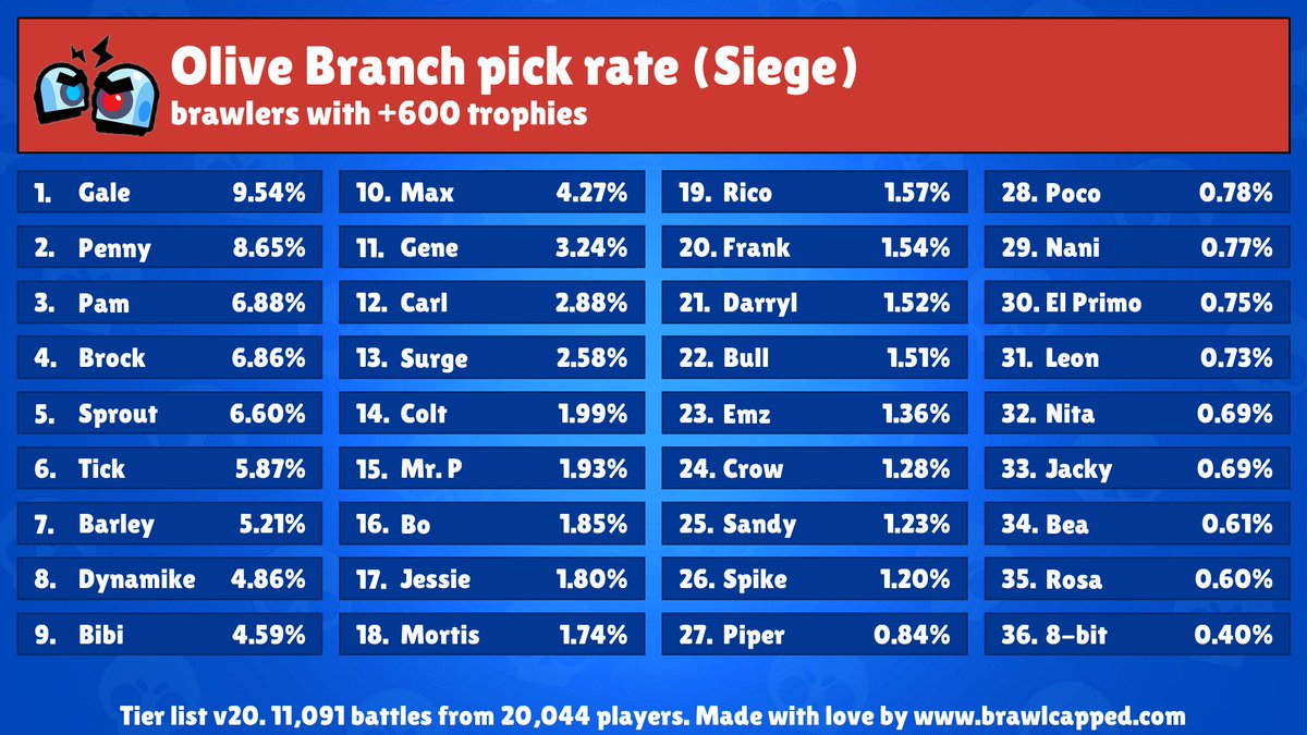 O Xrhsths Brawl Capped Sto Twitter New Siege Map Is Available Olive Branch Recommended Brawlers Surge Carl Pam Barley Max Recommended Teams Barley Gale Pam Bull Gale Darryl - siege profond brawl stars