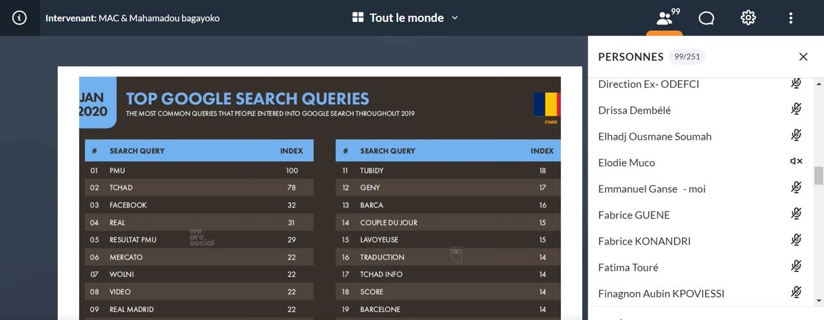 EmmanuelGanse's tweet photo. "Les réseaux sociaux sont coupés au Tchad depuis 3 mois." Deuhb Emmanuel
Formation de @BeninFgi en collaboration avec @Facebook Afrique, on y est et nous parlons avec @BELLOGaniath des d'indicateurs d’internet en Afrique et dans le monde.
Cc @ab_benin 

#EIG2020 #wasexo #TT229 https://t.co/ghZnBCq5JY