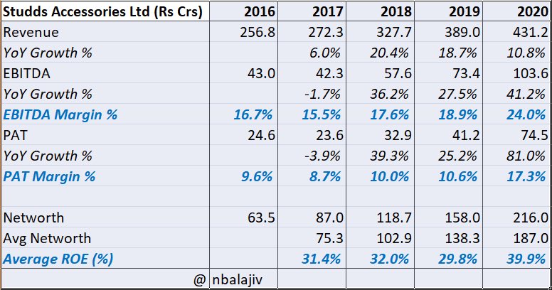 Studds’ revenues have grown at an impressive 5 year CAGR of 11%. Bajaj Auto and Hero have grown 5% and 1% respectively in this period. Studds has managed to generate a stellar ROE of 33% in a highly commoditized space (3/5)