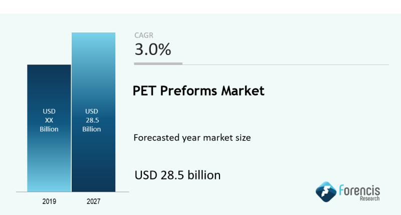 The Global PET Preforms Market is expected to register a CAGR of 3%, reaching a value of around USD 28.5 billion by the end of 2027, states Forencis Research.

#PETPreforms #Market 

Read More About PET Preforms Market: 
forencisresearch.com/pet-preforms-m…