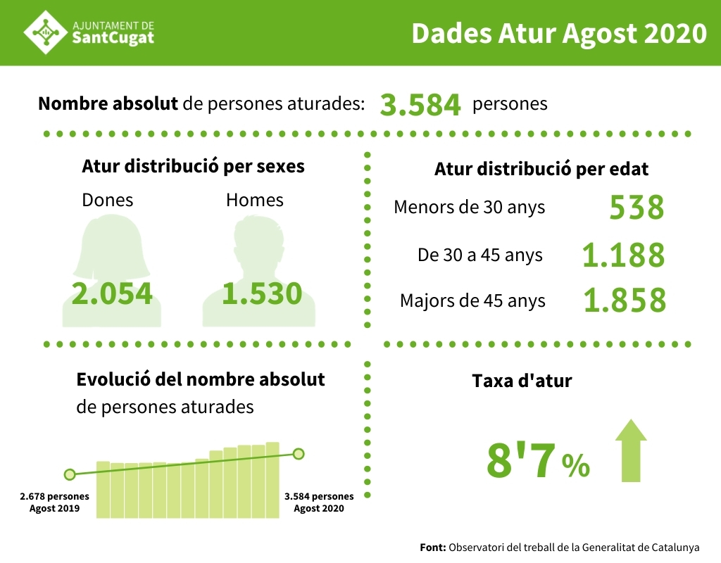 ajsantcugat's tweet photo. 🟠La taxa d'atur torna a pujar durant el mes d'agost i se situa en el 8,7% a #SantCugat El nombre de persones aturades és de 3.584 (130 més que al juliol). Seguim treballant per revertir els efectes de la COVID-19 sobre el mercat de treball amb l'objectiu #atur0
@ElenaVilaGomez https://t.co/8xpcDc2VDB