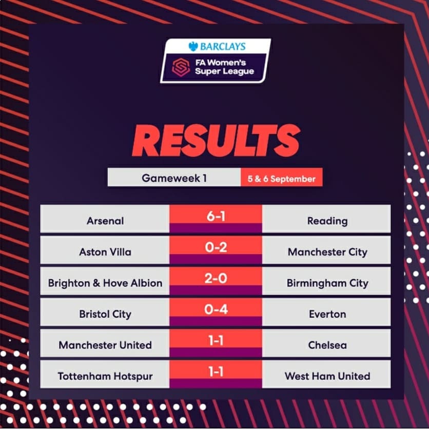 #FaWSL 🏴󠁧󠁢󠁥󠁮󠁧󠁿 - Jornada 1 . El sábado inicio la liga inglesa femenina con el triunfo 2-0 del Manchester City visitando a Aston Villa, con doblete de @stanwaygeorgia. . El Arsenal goleó 6-1 a Reading, con hat-trick de @jillroord, doblete de @viviannemiedema y uno de @kimlittle1990..