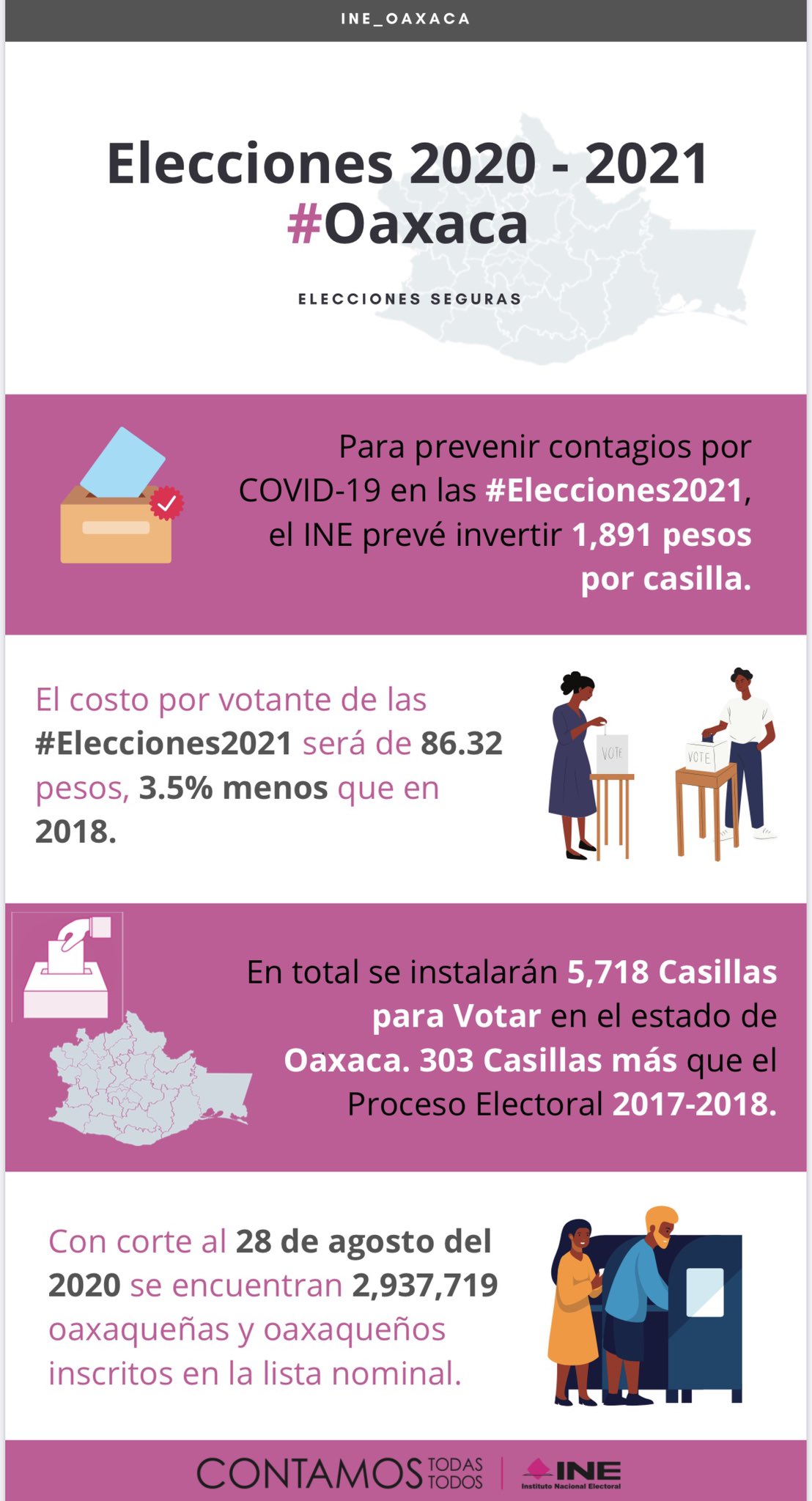 Ine Oaxaca V Twitter En Este Proceso Electoral Federal 2020 2021 Contaremos Con 5 718 Casillas Para Votar En El Estado De Oaxaca 303 Casillas Mas Que En El Pef 2017 2018 Asi Tambien Se