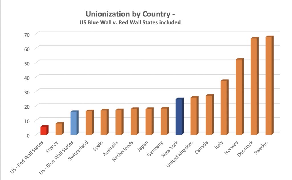 Dem state unionization rates (including private sector workers) looks comparable to European countries - and New York actually has higher percent of workers in unions than Germany and Spain (although fewer non-union members under contracts due to federal labor law). /17