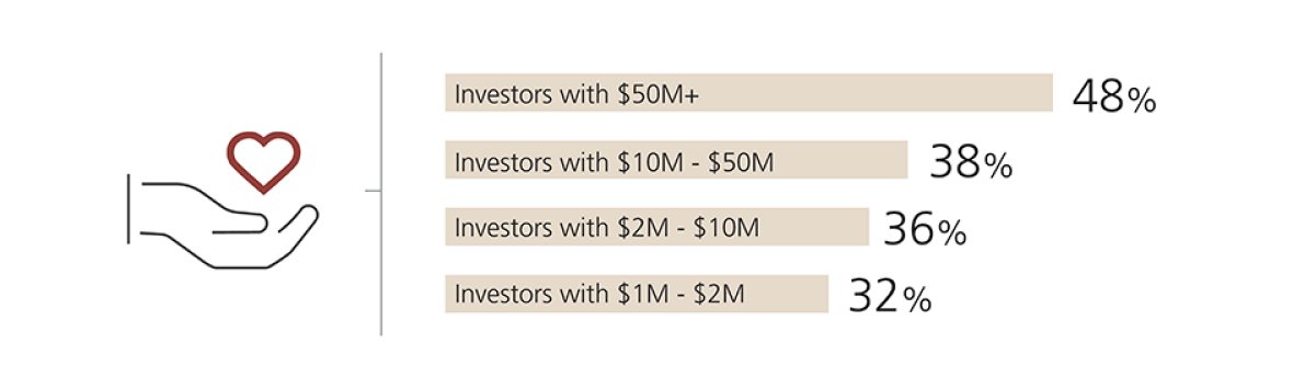 How much of your wealth would you sacrifice for 10 extra years of healthy life? 

"The very wealthiest investors are spending the most to preserve their health"

ubs.com/global/en/weal…

Interesting findings in #UBSInvestorWatch 

#Longevity #LifeExtension #Investors