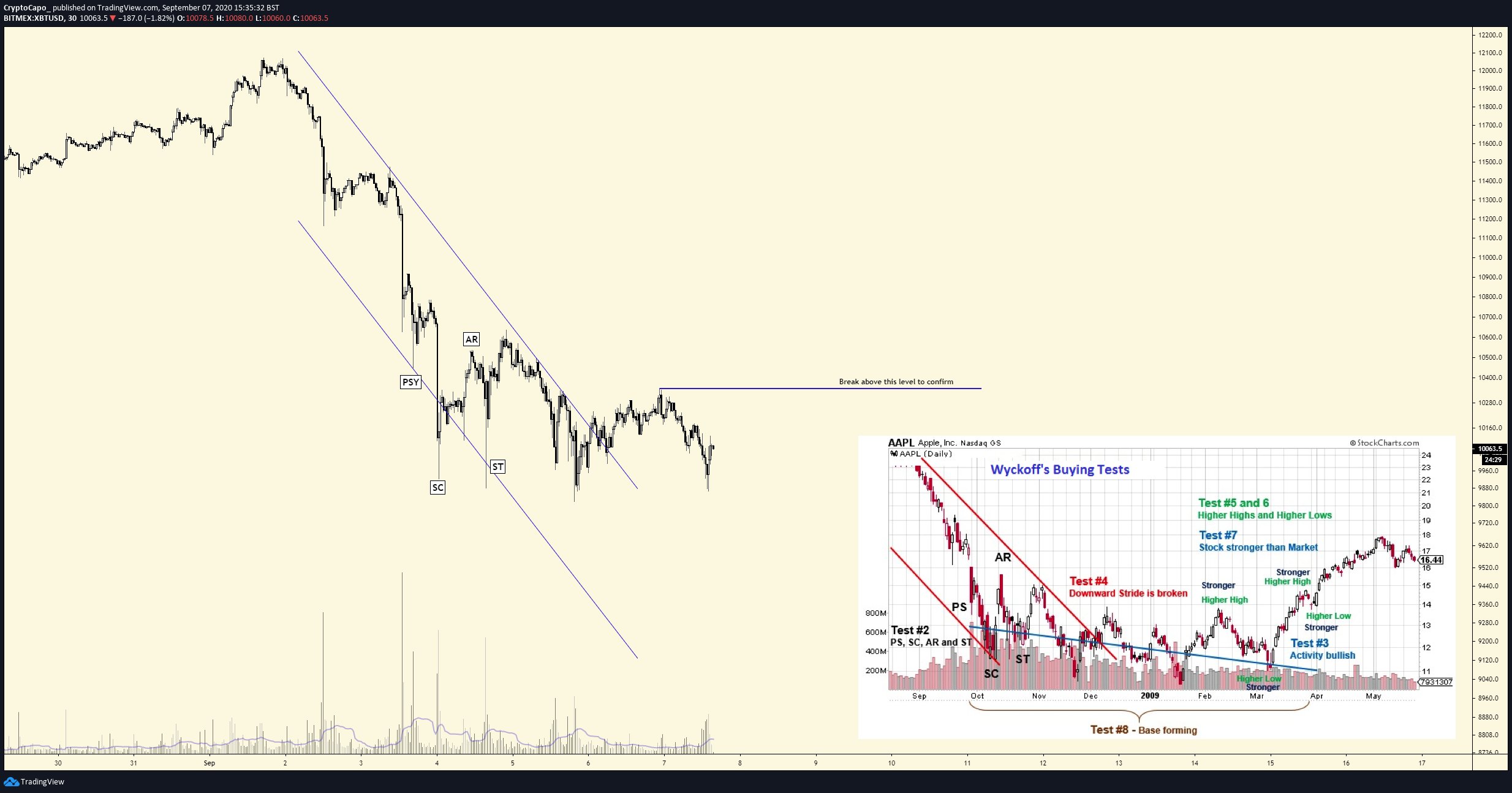  bitcoin 100 trades cryptocurrency weekend leading currently 