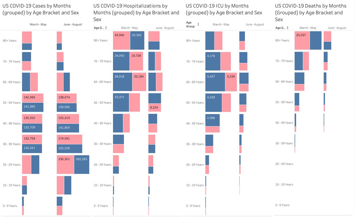 If you compare March through May and June through August you realize that the pandemic is indeed waning out (even with the MASSIVE case burst) the number of hospitalizations, ICUs and deaths went down from the NYU/NJ disaster in April. (color male-blue, female-pink)4/