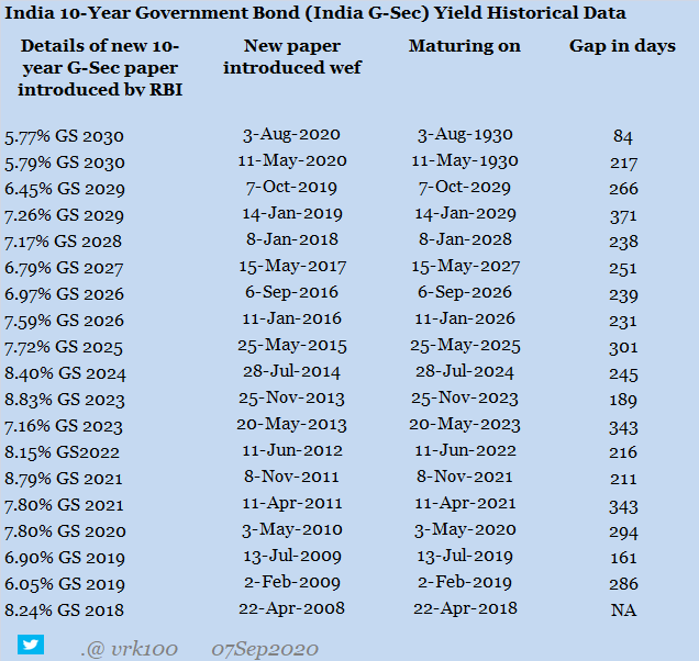 Issuing a new 10-year G-Sec paper has not helped stabilise bond yields. Instead, it created a distortion. History of new G-Secs introduced by RBI in the past 12 years > https://twitter.com/vrk100/status/1293216819835109376