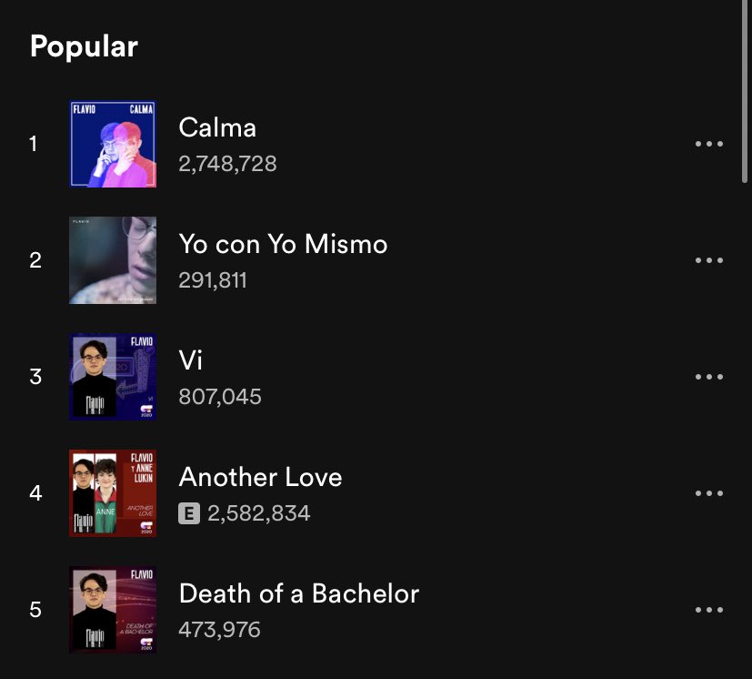 FlavioUpdates's tweet photo. 🔥 Yo con Yo Mismo ya cuenta con 291.811 reproducciones en Spotify! ☺️ @flaviofdzz https://t.co/xEoRHty5iP