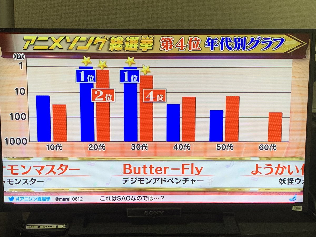 Ykk デジモン好き集まれ 管理人 実は昨日リアタイ出来ていなかったので今見てます 結果が分かっていても4位でランクインして本当に嬉しい 代30代男性1位もすごいし40代から60代でも100位以内で検討してるのもほんとにすごい 和田さん Ykk デジモン好き集まれ 管理人 実は昨日リアタイ出来ていなかったので今見てます 結果が分かっていても4位でランクインして本当に嬉しい 代30代男性1位もすごいし40代から60代でも100位以内で検討してるのもほんとにすごい 和田さん