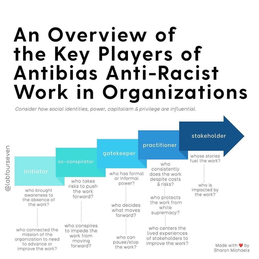 Maria_L_Horton's tweet photo. “In order to move ABAR work forward, it’s important to understand the key players &amp; who is on each team. You can hold multiple positions simultaneously.

Note the use of co-conspirator over ally. We have enough allies, we need more people to take risks &amp; action.” @labfourseven https://t.co/Byvf9q5tzJ