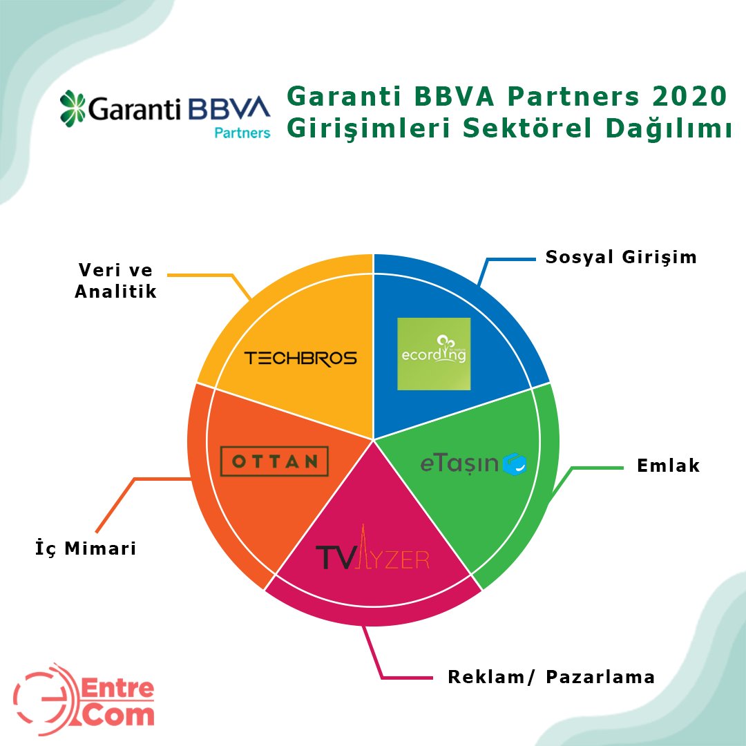 diicicom's tweet photo. Girişimcilerin ihtiyaç duydukları ofis ve mentorluk ihtiyaçlarına çözüm getiren @GarantiBBVA Partners'ın 2020 ilk dönem girişimlerinin sektörel dağılımlarını sizler için derledik. 👇🏼
Peki neler yapıyor bu girişimler?
#entrecom #garantibbv #startup #girişim #entrepreneurship https://t.co/9JNG4G5Xd2