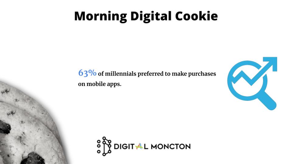 DigitalMoncton's tweet photo. 63% of millennials preferred to make purchases on mobile apps

#Moncton #newbrunswick #mobileapps #mondaythoughts https://t.co/Sfk4Yk2iLb