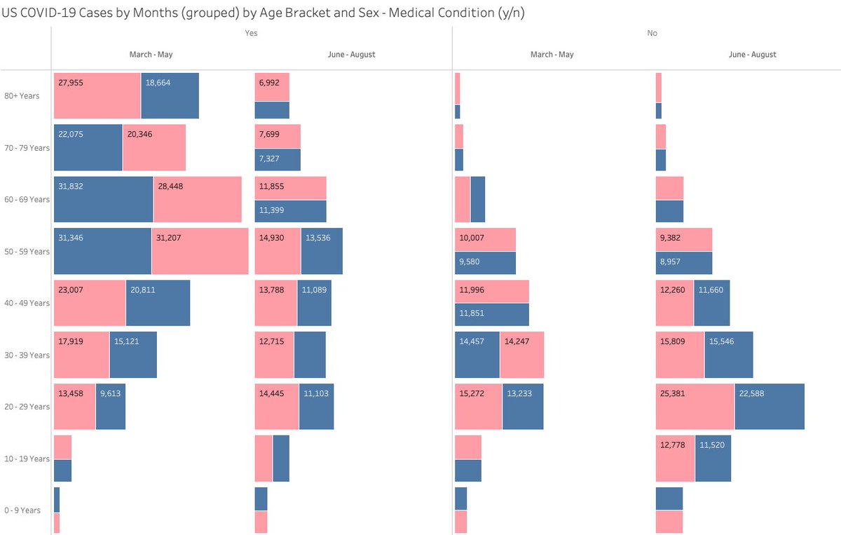 So, as Prof B alludes to... does this mean a "milder" version of the virus is underway? Possibly. But it might also allude to the BIG problem we're tackling right now: TESTING. The caseline file ALSO includes a toggle dimension for "Medical Condition". Cases: y/n by age:7/
