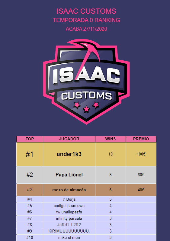 Isaac_Customs's tweet photo. ander1k3, Papá Liônel y tw unailopezfnganan la primera partida de trios de hoy y DOMINAN TOTALMENTE la tabla.

Claros candidatos a llevarse esos 200€.

Ven a jugar y ganar! https://t.co/I9gi88mcDZ https://t.co/2dXTf68LAi