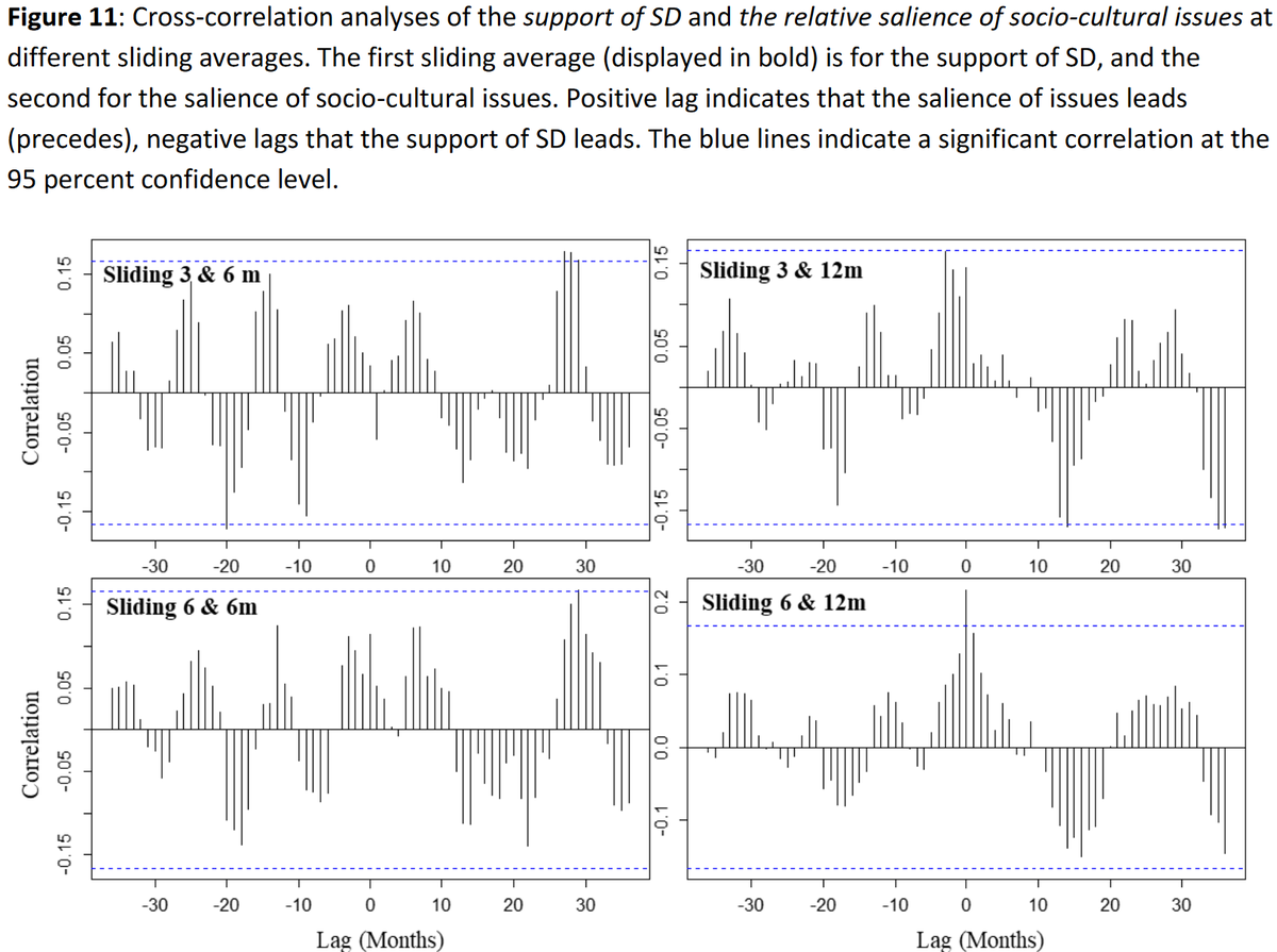 AlexanderOL's tweet photo. Cross-correlation analyses had conflicting results, indicating a weak positive relationship between the salience of issues and the support of SD (a Swedish radical-right party) – but low predictive ability. https://t.co/CF0nwRcOJ7