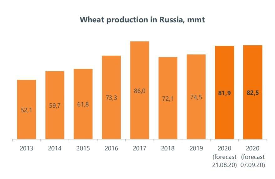 Rusagrotrans increased estimation for wheat crop in Russia  by 0,6 mmt to 82,5 mmt due to Volga (+0,4 mmt) and higher yield than expected in Siberia (+0,6 mmt) . For Ural forecast was reduced by 0,4 mmt.