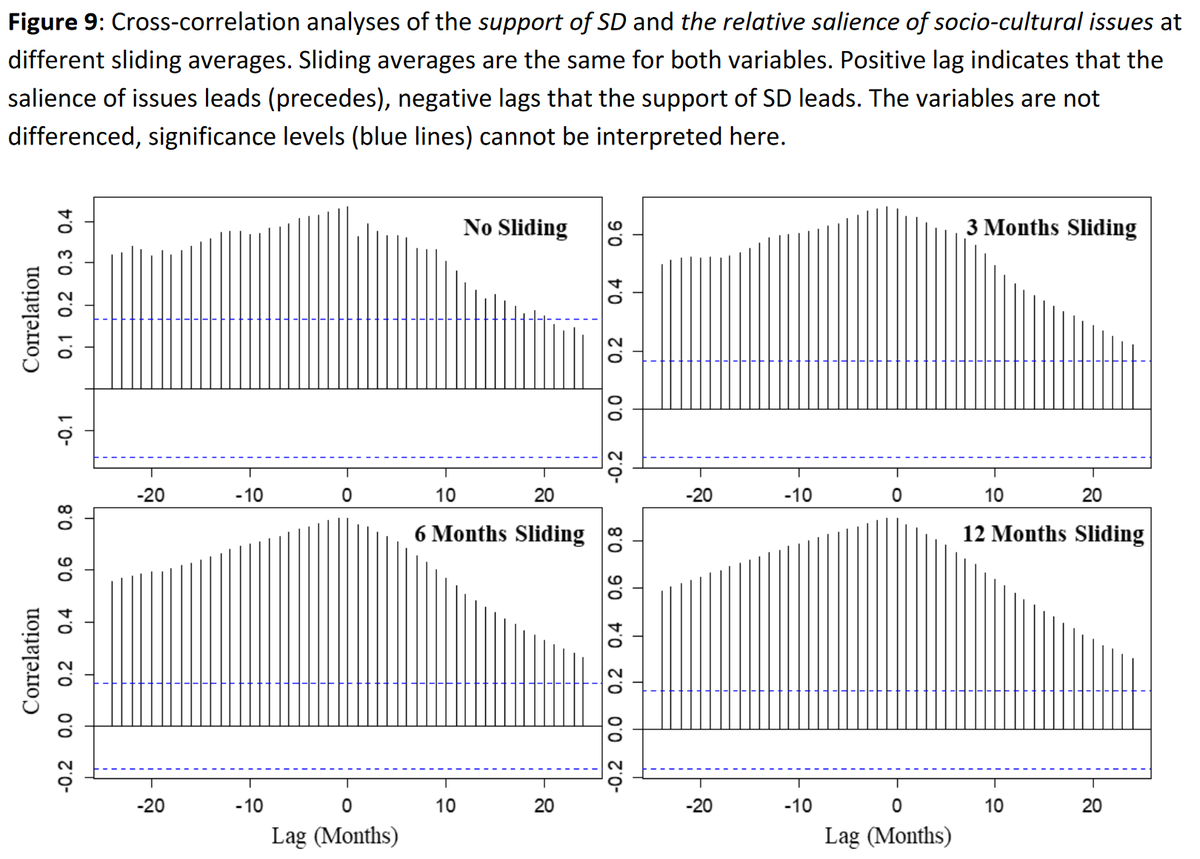 AlexanderOL's tweet photo. Cross-correlation of the raw general trends showed that the support of SD leads (precedes) the salience of issues by about one month on average. However, this result was not persistent when the effect of the general trend was excluded (e.g. above). https://t.co/BtlaLucSbj