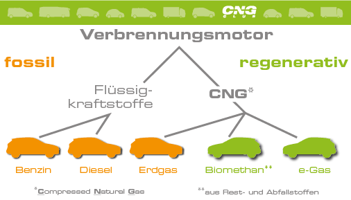 cng_club's tweet photo. @Stvedie @news_nowgmbh @Knobelsdorff @Mobility_TSP @DVGW @CNG_Mobility @FrontierEcon Korrekt. ☺️ Die Lösung #GrünerVerbrenner ist schon längst da mit inzwischen über 50 % #Bioanteil im #CNG, 100 % sind möglich! #Klimaschutz sofort! #BioCNG Unser #efuel heißt #egas! Transportiert über das #Erdgasleitungsnetz ohne großen Aufwand an die CNG-#Tankstellen. #nettoNull https://t.co/4iokJXlhjZ