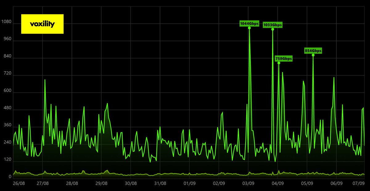 Voxility Mitigates Multiple 1Tbps+ #DDoSAttacks over the weekend. Take a closer look at these massive attacks registered between 3-6 September: voxility.com/latest-news/Vo…

#CybersecurityNews #LargestDDoS #CyberSecurity #DDoS