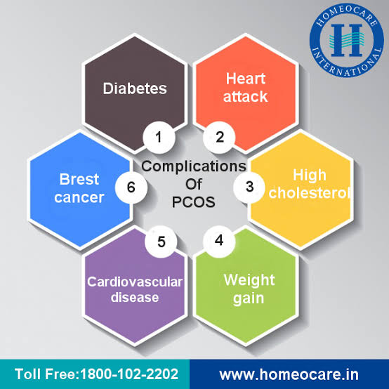 hormone to sustain pregnancy leading to miscarriage or premature delivery.4. METABOLIC SYNDROME- A cluster of conditions such as HYPERTENSION, DIABETES, ABNORMAL CHOLESTEROL e.t.c5. ABNORMAL UTERINE BLEEDING6. DEPRESSION, Anxiety and EATING DISORDER7. ENDOMETRIAL CANCER