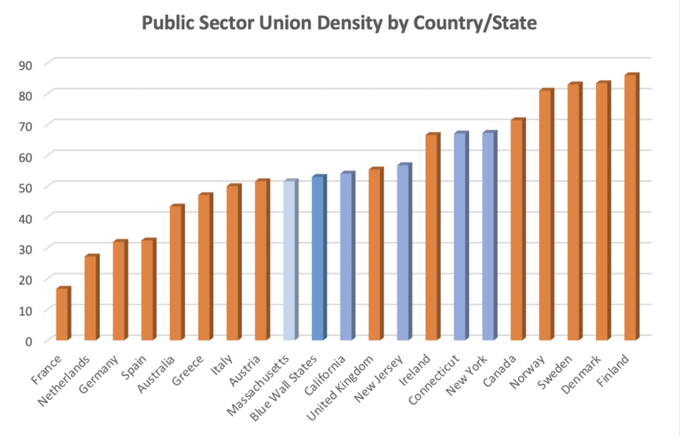 But here is best proof Dems are as pro-labor as any European social democratic party. If you look at public sector unionization rates - where Dem states have full authority - their unionization rates beat almost all of Europe and New York is in Scandanavian territory. /18