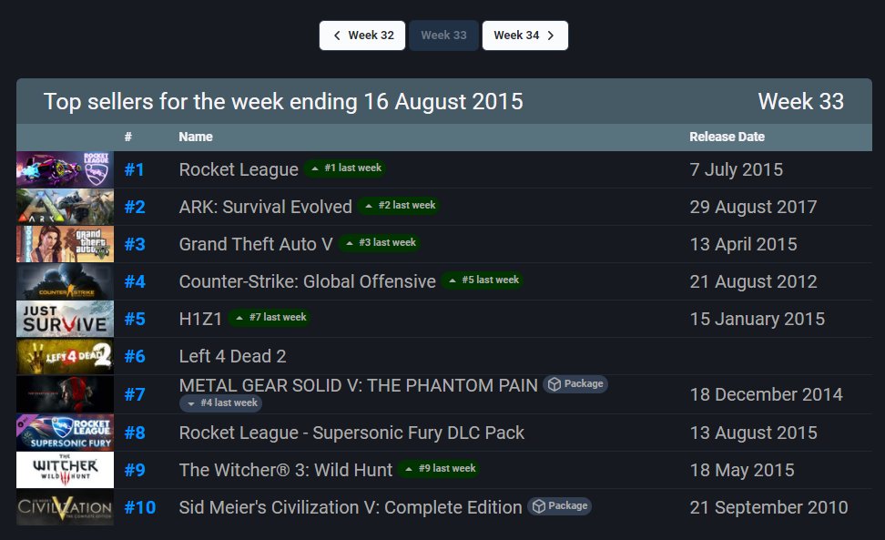 На SteamDB появилась возможность посмотреть недельные чарты Steam с 2013 года