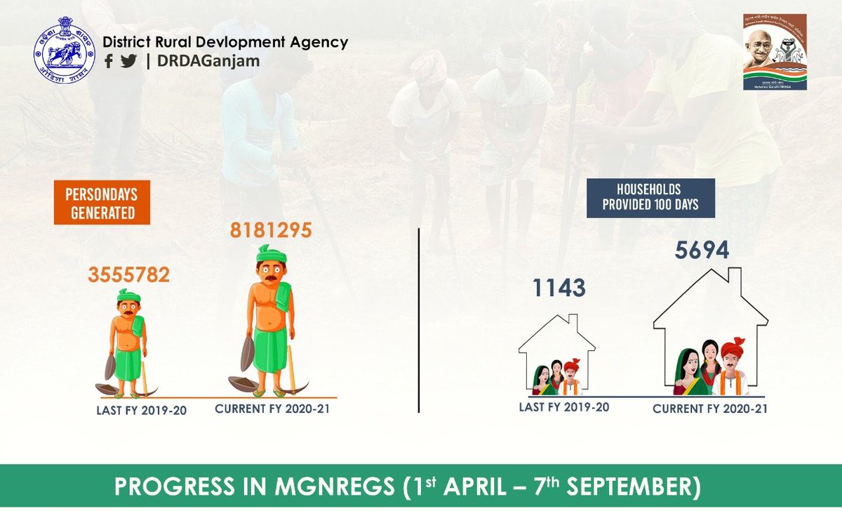 ZP_Ganjam's tweet photo. In MNREGS, we are generating Mandays @ 2.3 times for the Same period last Year & close to 5 times more Households have been Provided 100 days Work. MNREGS remains a vital means of Livelihood & we are Committed to ensuring a balance
between #LifeandLivelihood in times of #COVID19 https://t.co/DOWO8TGMrE
