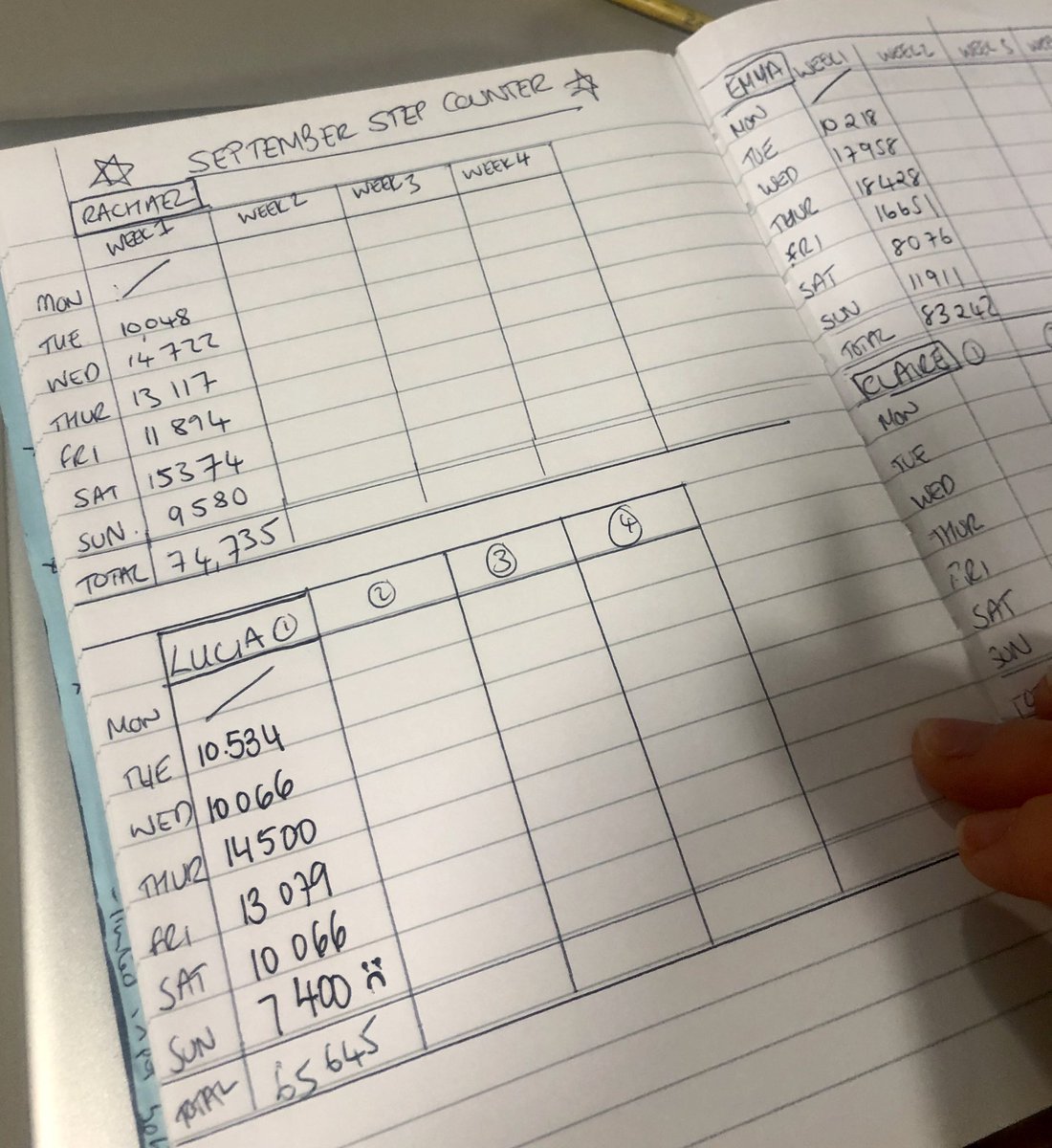 RachaelBass15's tweet photo. We have an extremely hitech method of collating our teams results ๐ค we All had one off day where we didnโt quite make the target....New week and new goals, aiming for a full house this week!! @cf_care #Steps4CF https://t.co/uuyLJRFKLB