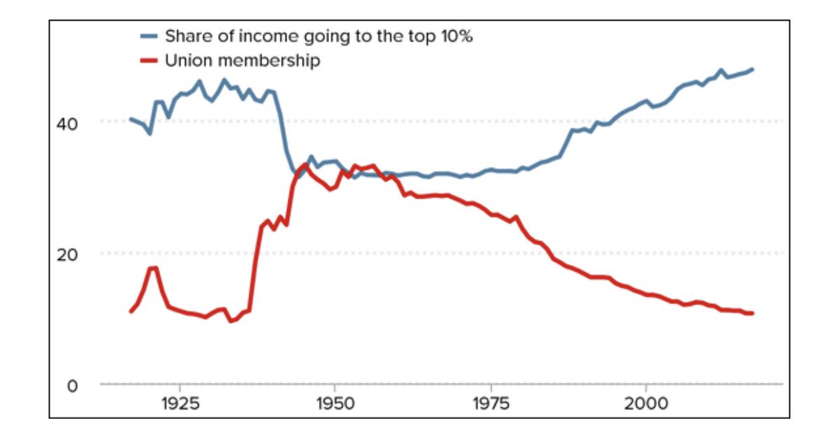 This is the most important graph. The share of national income going to the richest 10 percent was lowest (and share to lower 90 percent highest) when union membership was at its highest. As unions have weakened, inequality has widened. It's not about economics. It's about power.