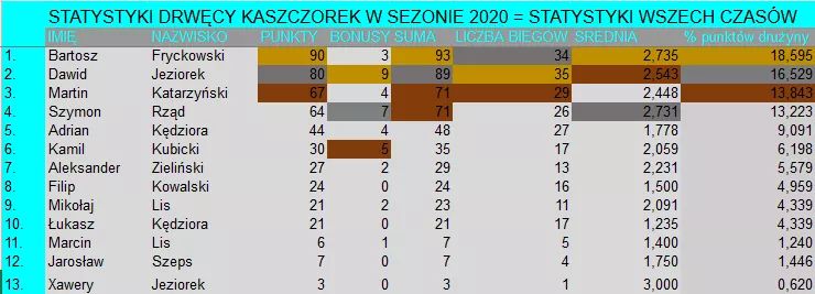 DrwecaK's tweet photo. #statystyki https://t.co/EBzgdokrx5